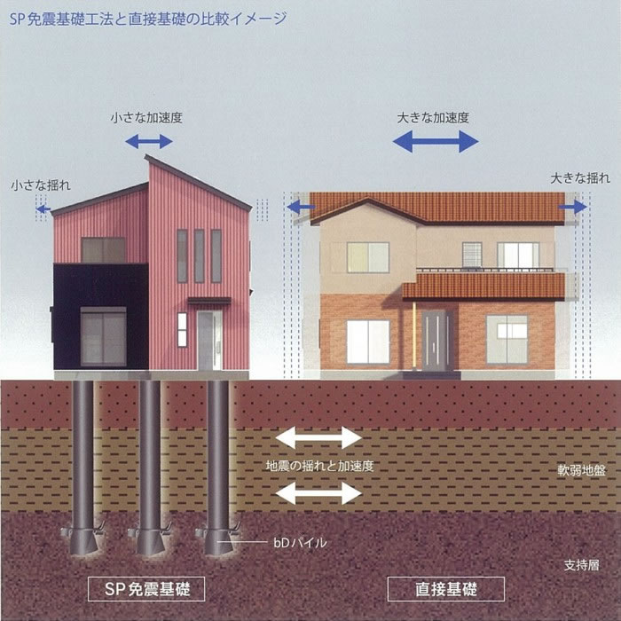 SP免震基礎と直接基礎の比較イメージ